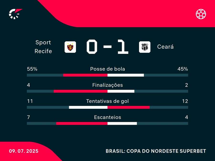 A vitória nos pênaltis adiciona um gol ao Ceará