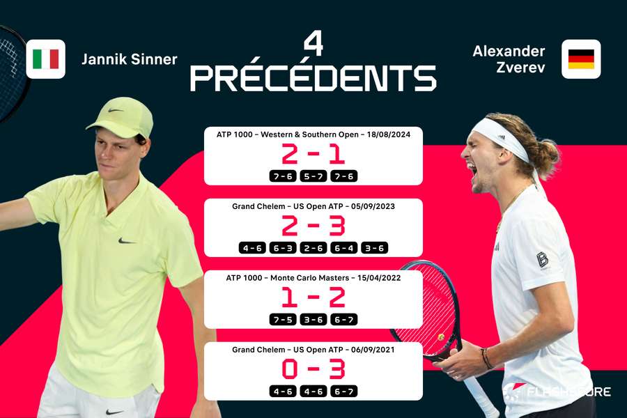Zverev en tête dans les face-à-face