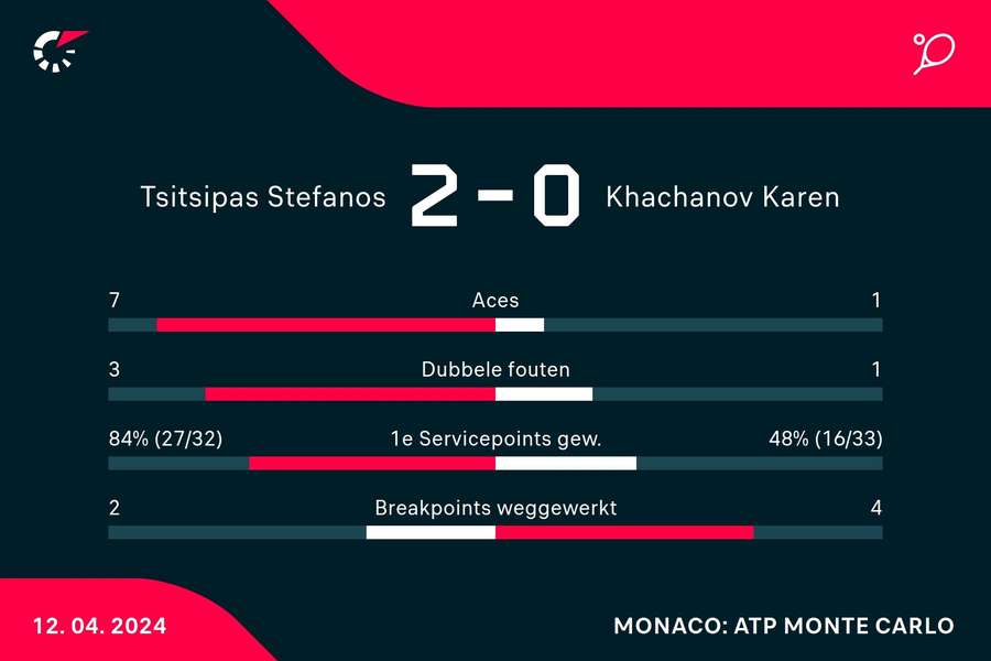 Statistieken Tsitsipas-Khachanov