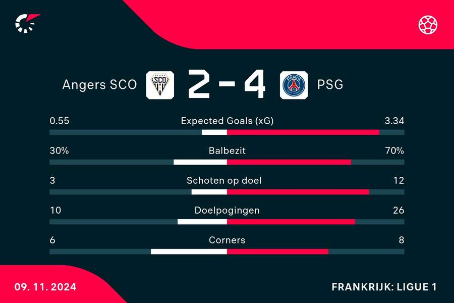 Statistieken Angers - PSG