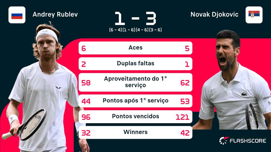 Alguns números do duelo que colocou Djoko na semifinal