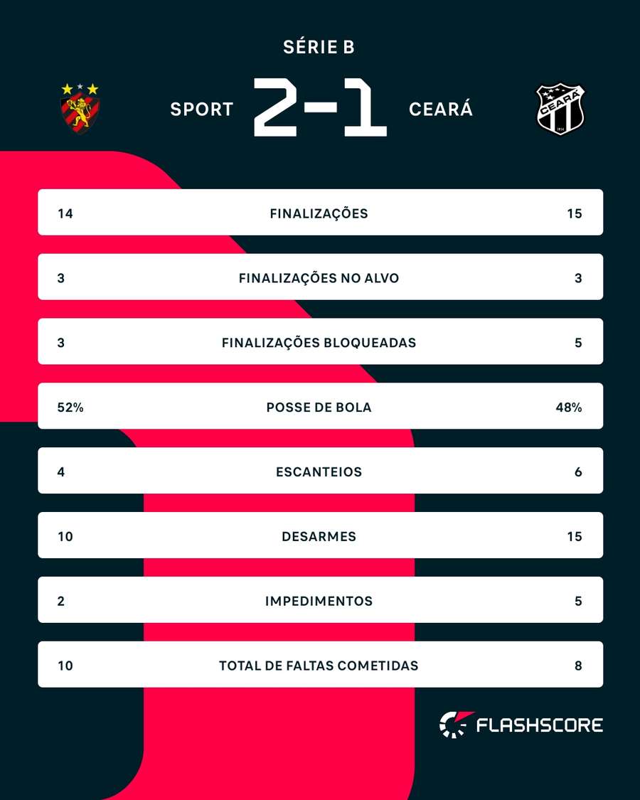 As estatísticas de Sport x Ceará