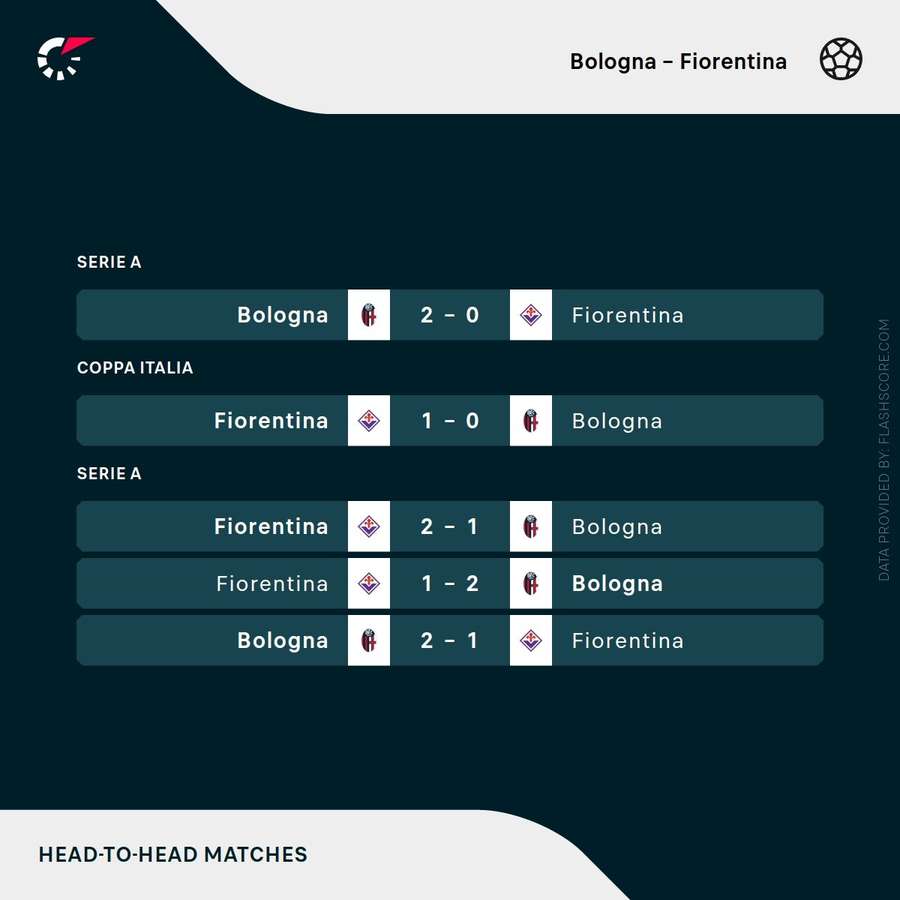 Current matches between Bologna and Fiorentina