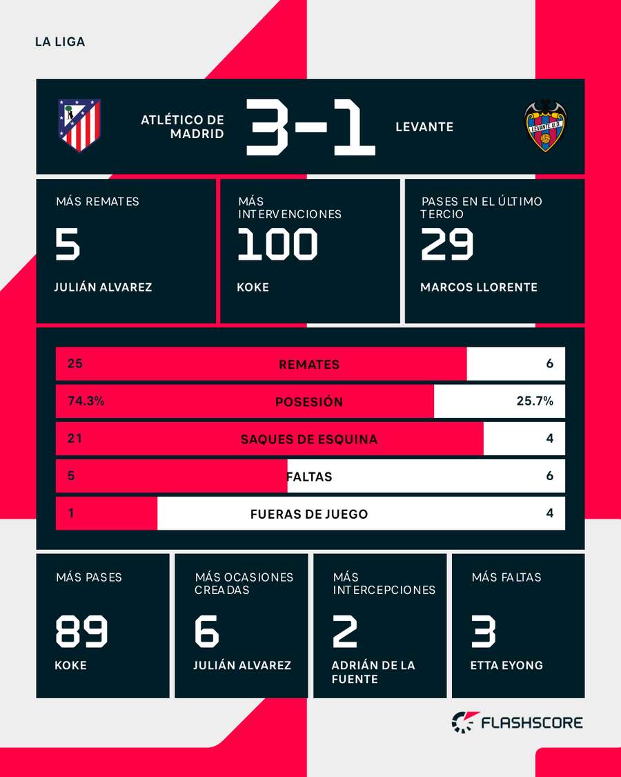 Estadísticas del Atlético de Madrid-Levante
