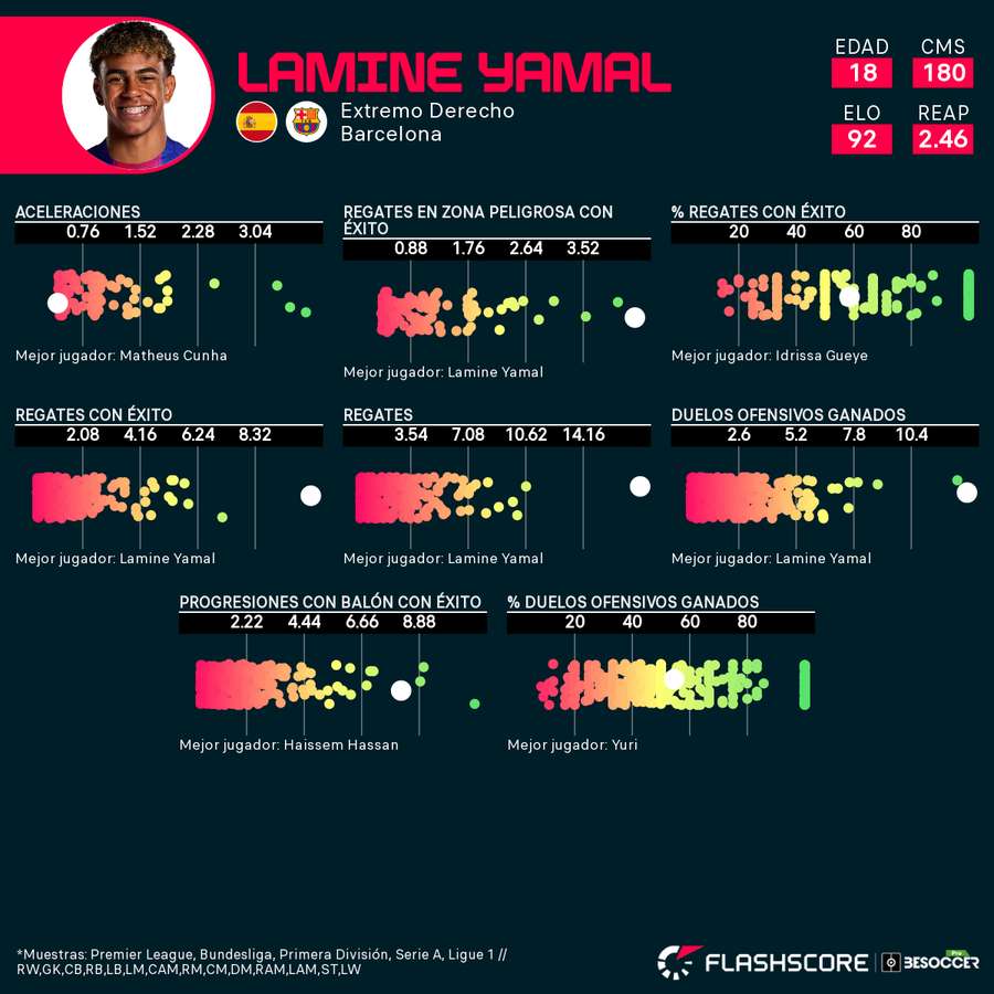 La estadística de Lamine Yamal