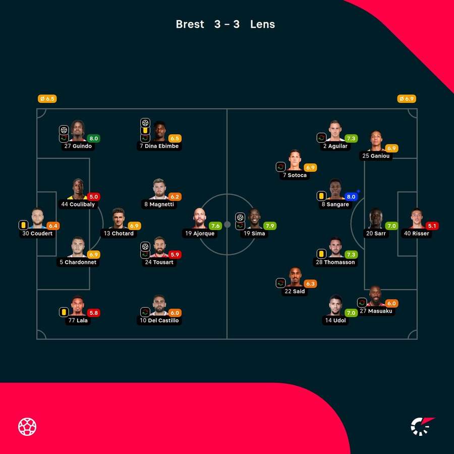 As notas dos jogadores