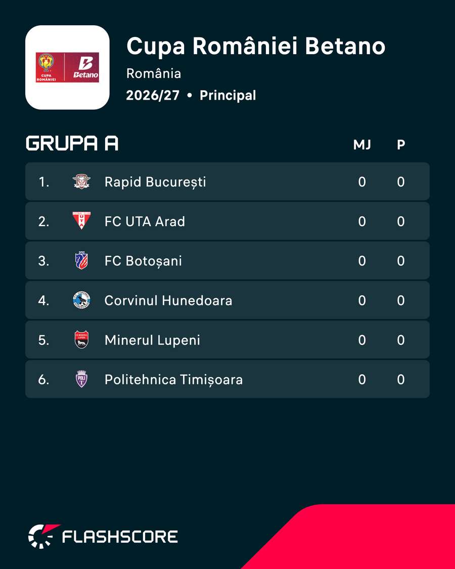 Clasamentul Grupei B Clasamentul Grupei B
