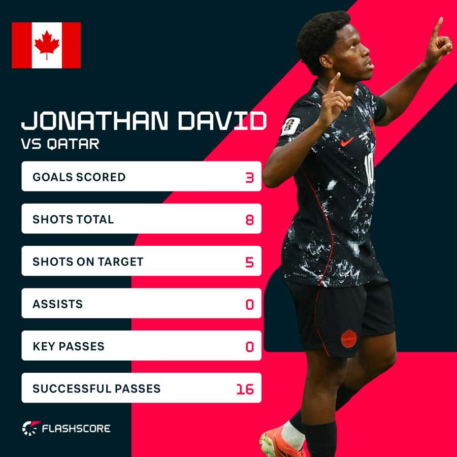 Canada's Jonathan David against Qatar