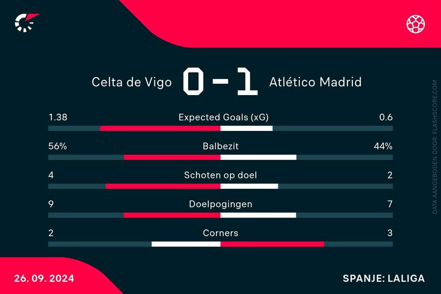 Statistieken Celta Vigo - Atletico Madrid