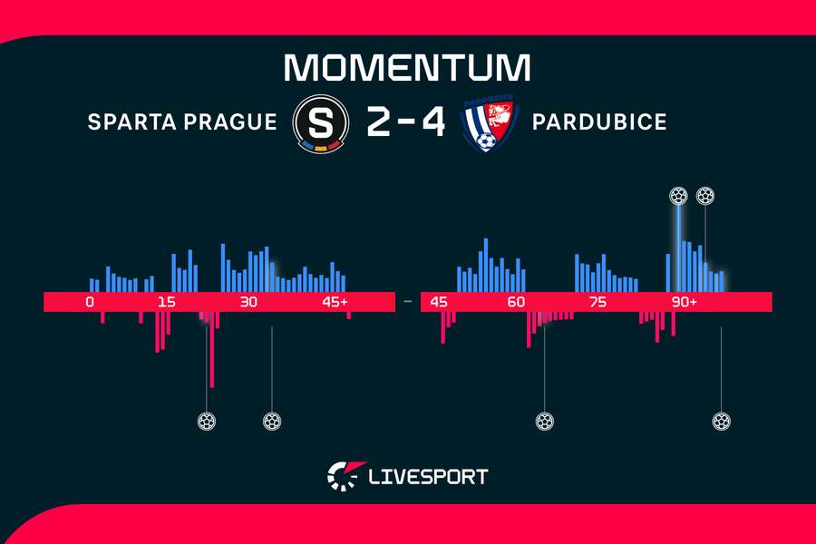 Vývoj utkání. Vývoj utkání.