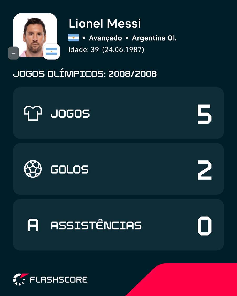 Os números de Messi nos Jogos Olímpicos Os números de Messi nos Jogos Olímpicos