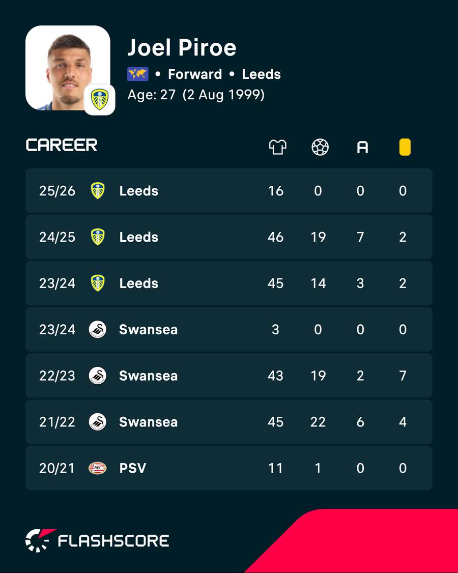 Joel Piroe's career stats