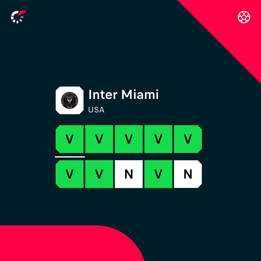 La forma dell'Inter Miami La forma dell'Inter Miami