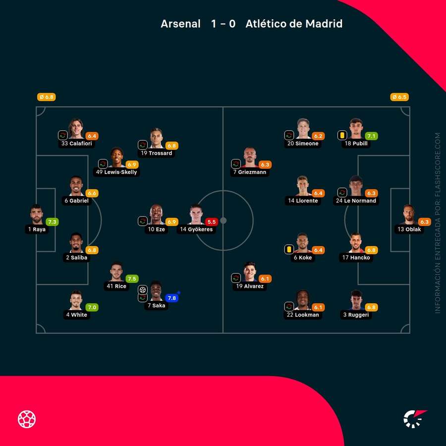 Las notas del Arsenal-Atlético de Madrid