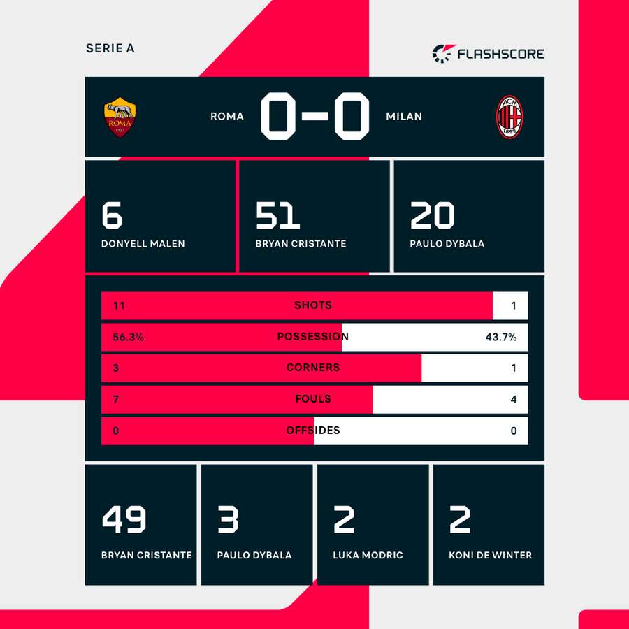 Match stats Match stats