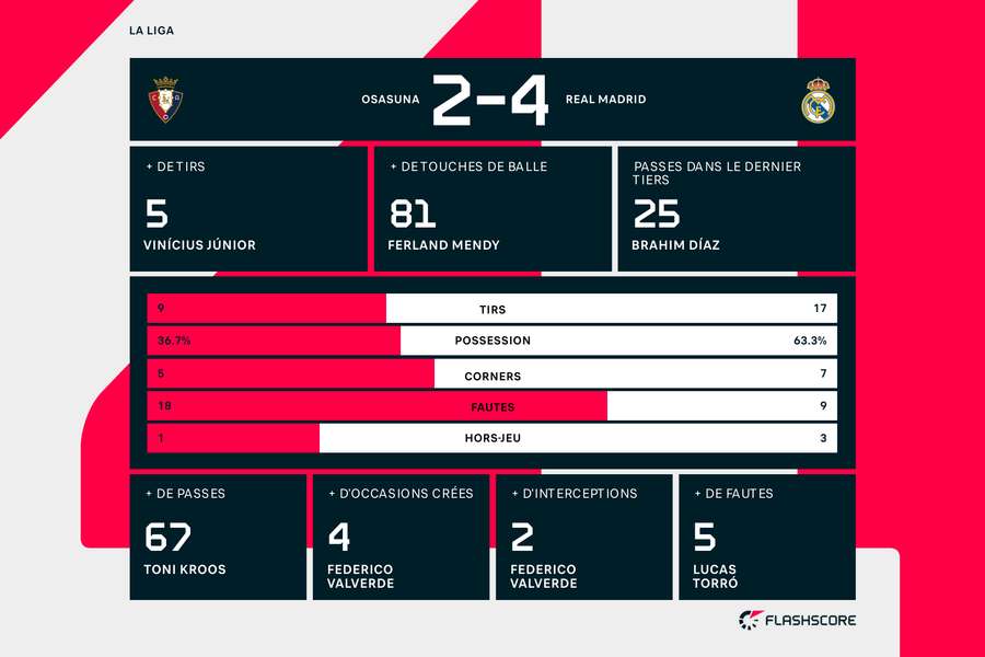 Les statistiques du match Les statistiques du match