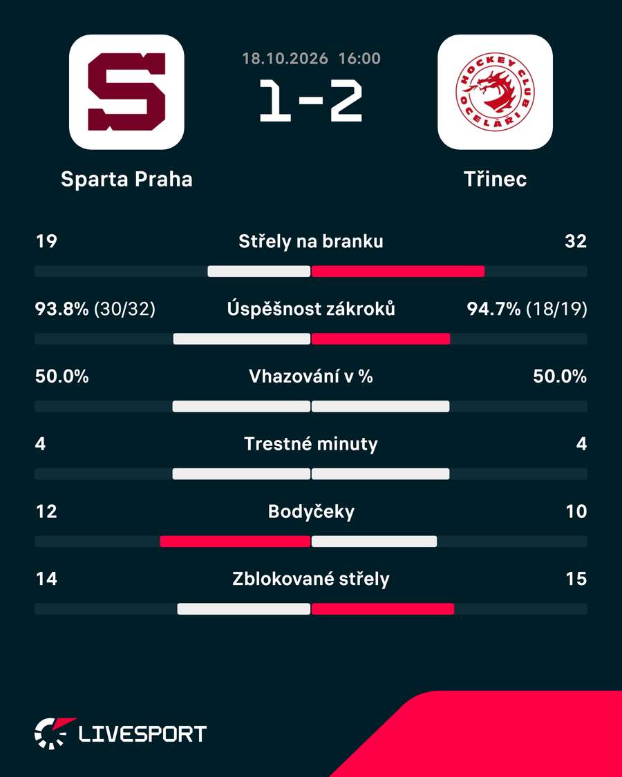 Statistiky utkání. Statistiky utkání.