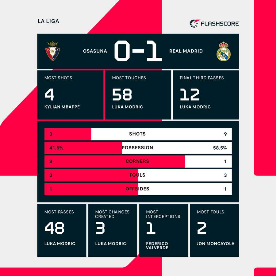 First half stats