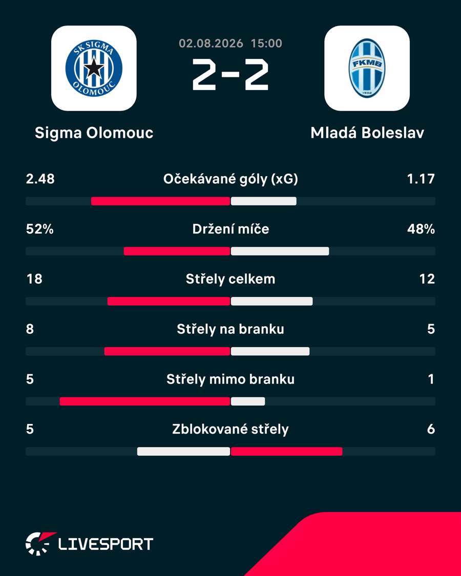 Statistiky utkání. Statistiky utkání.