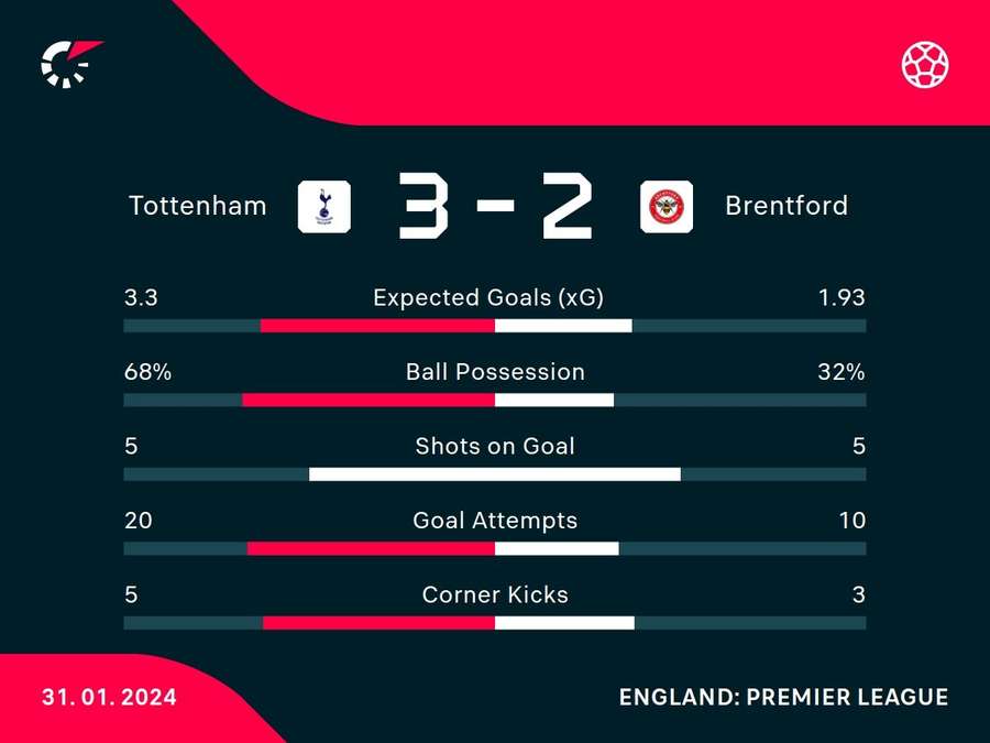 Match stats