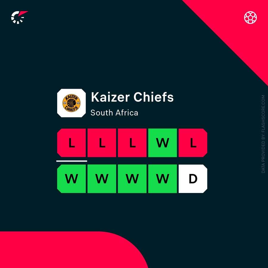 Kaizer Chiefs' form