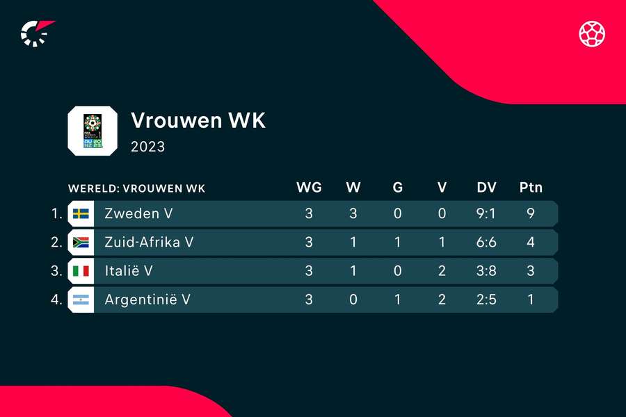 De eindstand van groep G