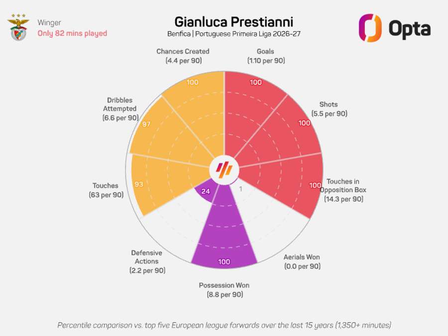 O gráfico-radar de Prestianni