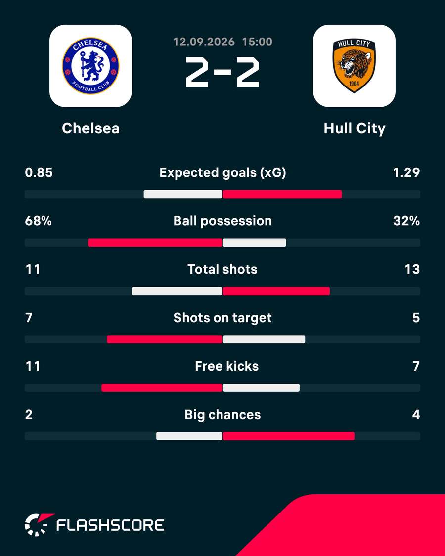 Match stats Match stats