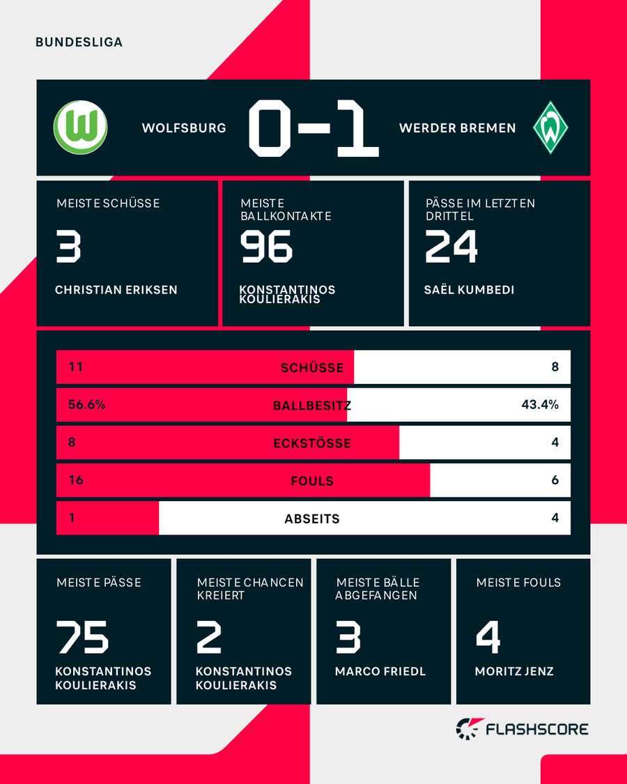 Die Stats zum Spiel