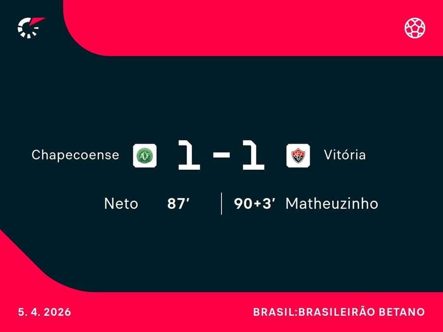 Gols saíram somente na reta final do jogo Gols saíram somente na reta final do jogo