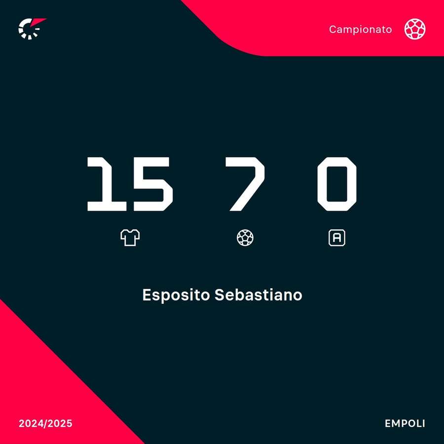 Sono già 7 gol in A per il classe 2002