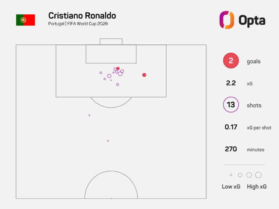 xG de Cristiano Ronaldo no Mundial