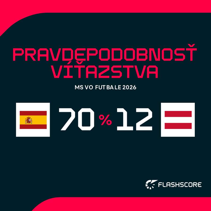 Rakúšanom sa veľké šance nedávajú. Rakúšanom sa veľké šance nedávajú.
