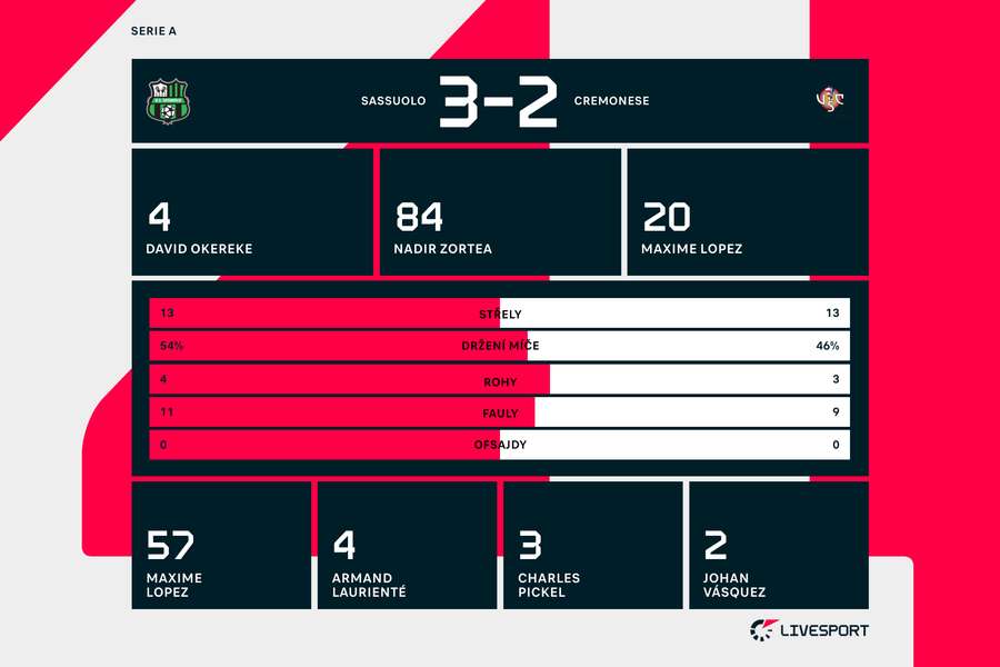 Statistiky zápasu Sassuolo –⁠ Cremonese