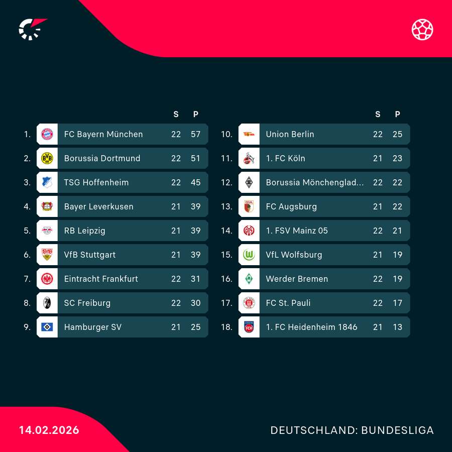 Bundesliga-Tabelle nach der Samstags-Konferenz
