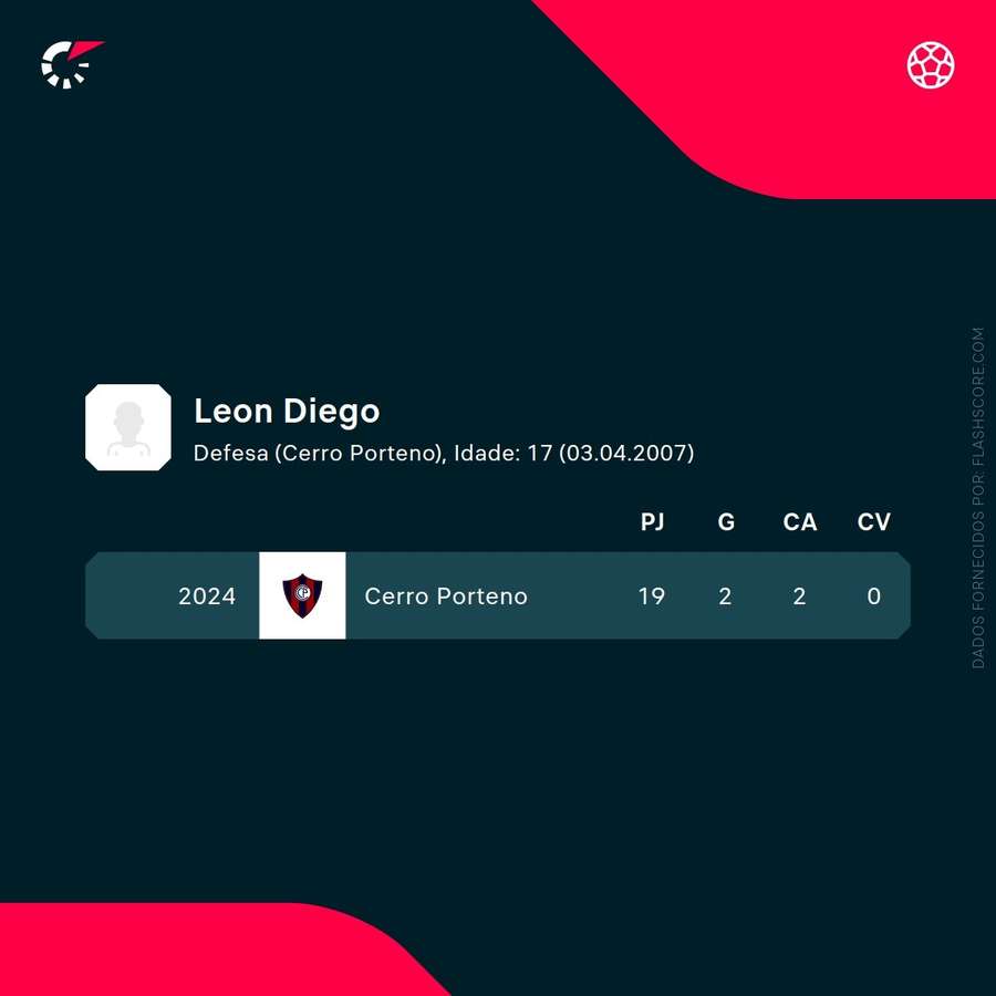 Os números de Diego León