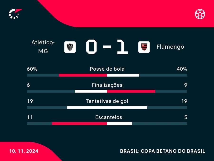 As principais estatísticas de Atlético-MG x Flamengo