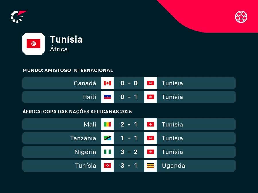 Últimos resultados da Tunísia