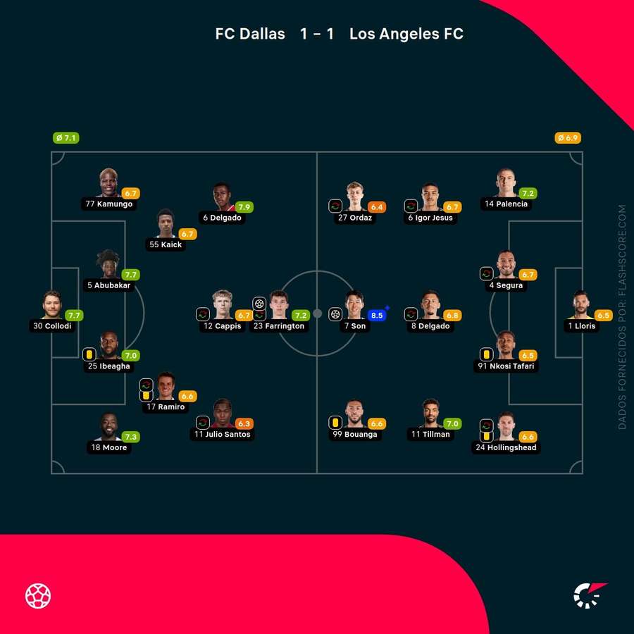 Notas dos jogadores Notas dos jogadores