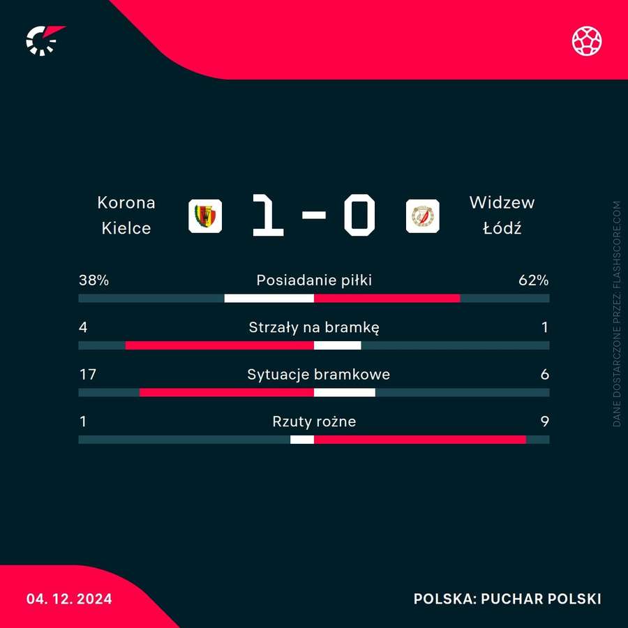 Statystyki meczu Korona Kielce - Widzew Łódź