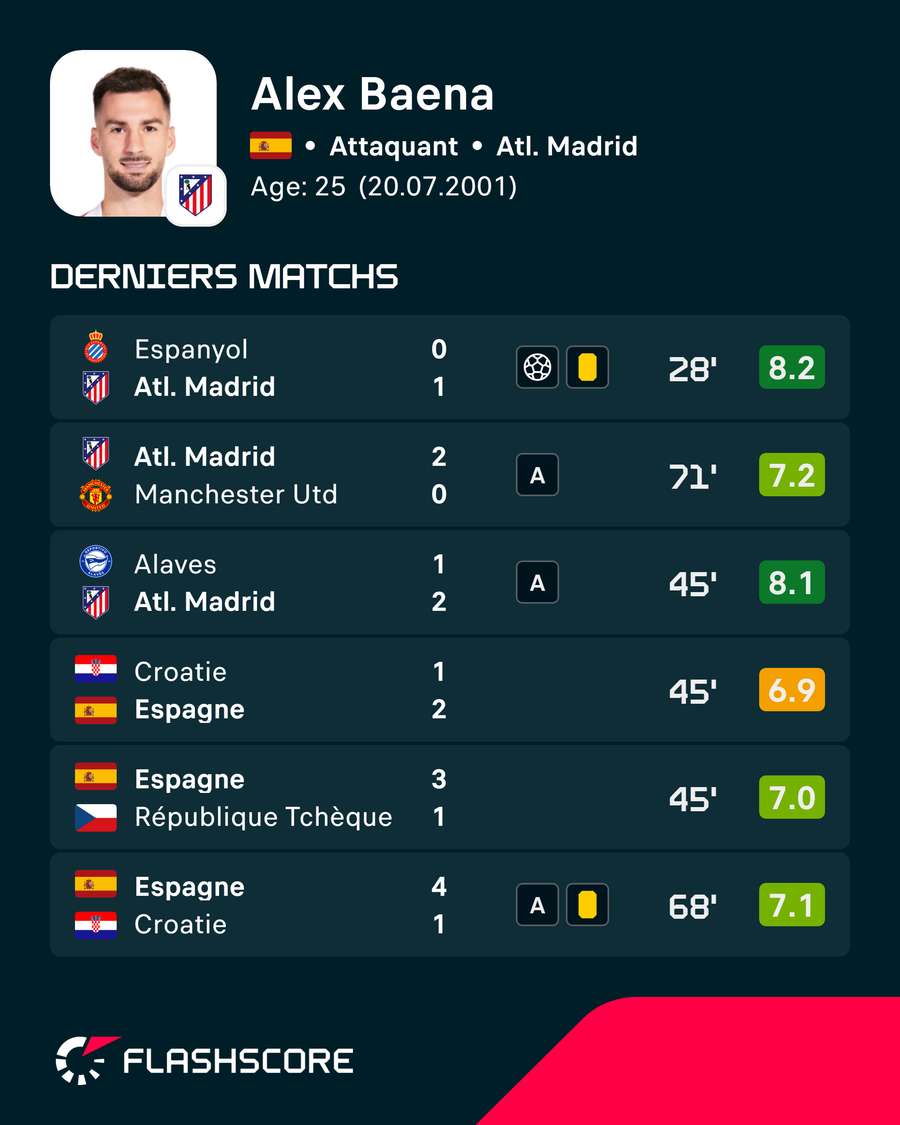 Les dernières stats de Baena