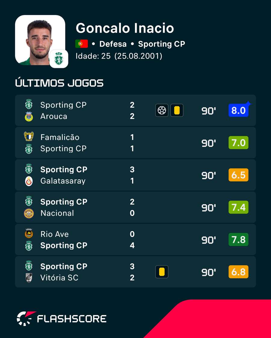 As últimas exibições de Gonçalo Inácio As últimas exibições de Gonçalo Inácio