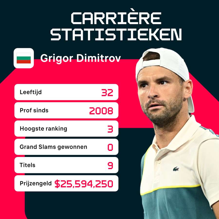 De carrière van Dimitrov in cijfers