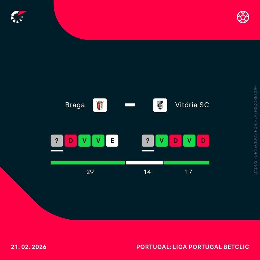 A forma das duas equipas A forma das duas equipas