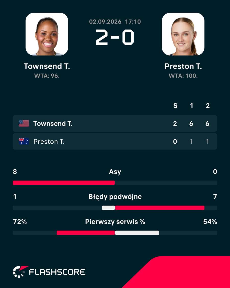 Statystyki meczu Townsend – Preston Statystyki meczu Townsend – Preston