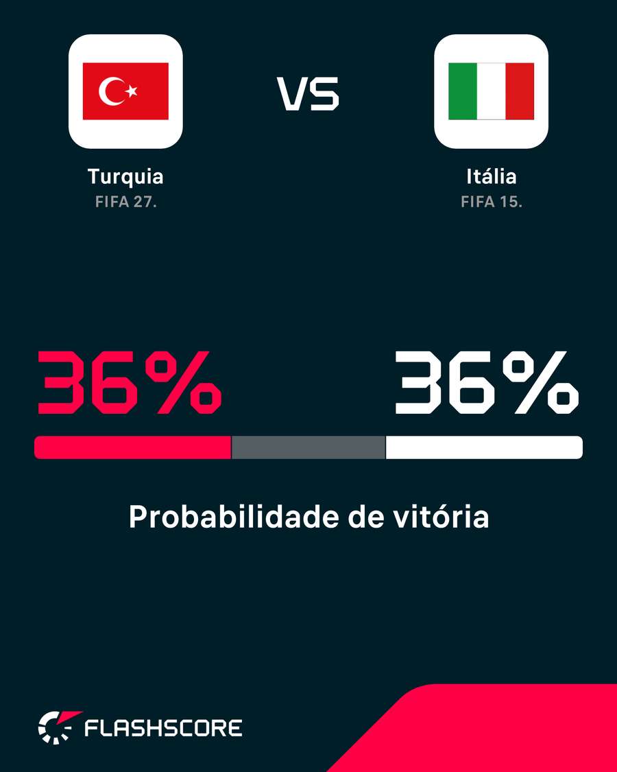 Chances de vitória em Turquia x Itália Chances de vitória em Turquia x Itália