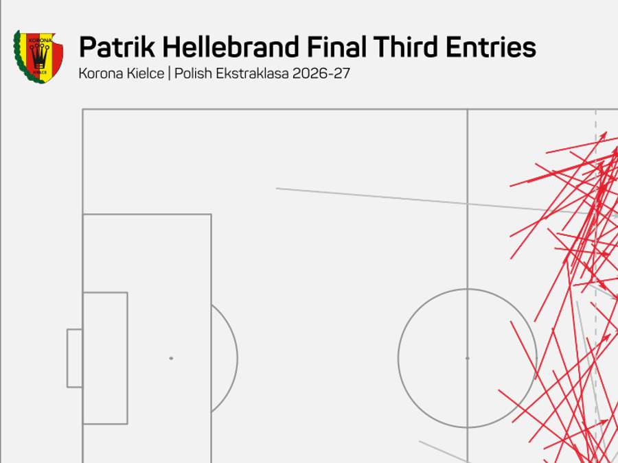 Přihrávky Patrika Hellebranda do finální třetiny v polské lize. Přihrávky Patrika Hellebranda do finální třetiny v polské lize.