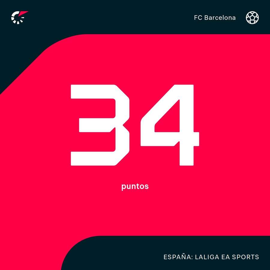 34 puntos lleva el Barça de Flick en LaLiga, mismo registro que el peor año de Xavi 34 puntos lleva el Barça de Flick en LaLiga, mismo registro que el peor año de Xavi