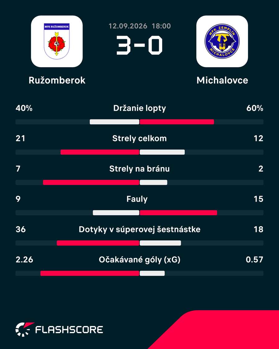 Štatistický pohľad na zápas. Štatistický pohľad na zápas.
