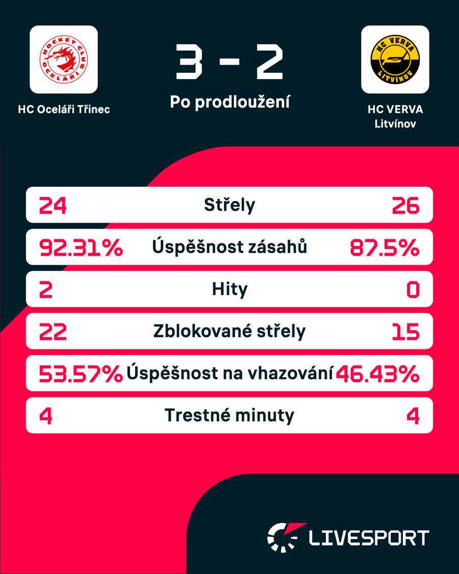 Statistiky zápasu.